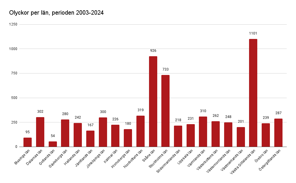 Olyckor per län, perioden 2003-2024