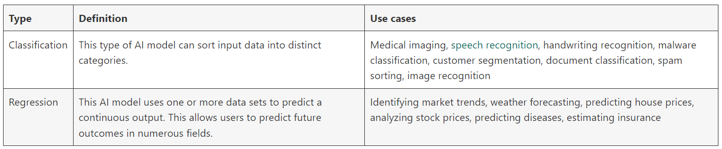 AI model definitions and use cases.