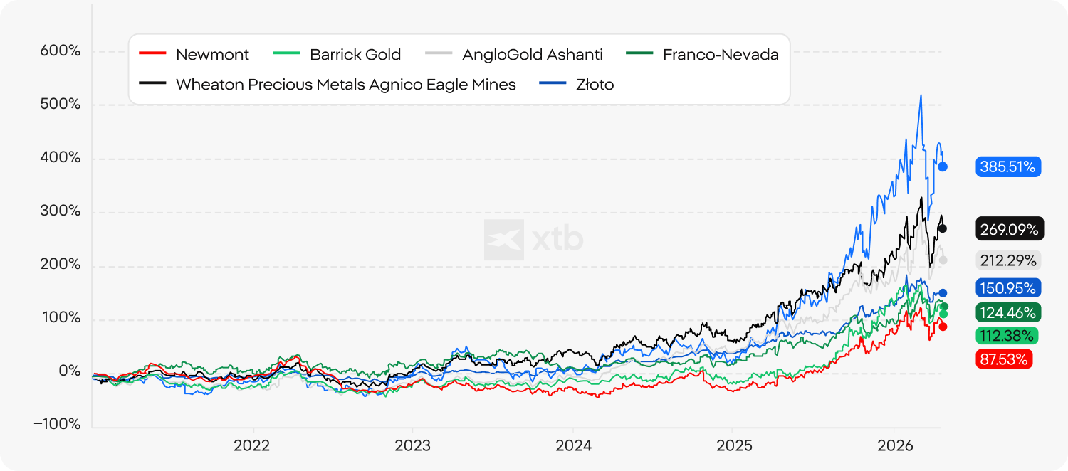 Wykres porównujący wyniki sześciu głównych akcji spółek złota względem ceny złota od 2021 do 2026, pokazujący Agnico Eagle Mines na czele z 385%, następnie Wheaton Precious Metals z 269%, AngloGold Ashanti z 212%, Franco-Nevada z 151%, Barrick Gold z 112% i Newmont z 88%. Wyniki z przeszłości nie są wiarygodnym wskaźnikiem przyszłych rezultatów.