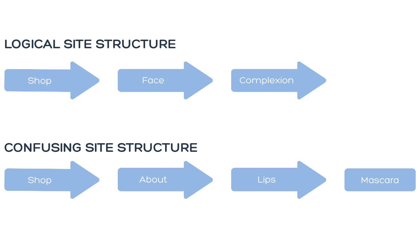 Comparison of logical and confusing site structures, showing how a clear path from Shop to Face to Complexion is simpler than an unrelated path from Shop to About to Lips to Mascara.
