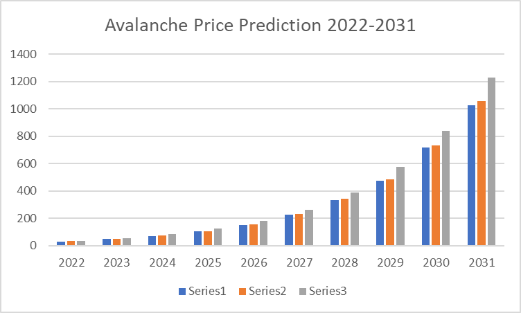 Avalanche Price Prediction 2022-2031: Time to Buy the AVAX Dip? 3 Avalanche Price Prediction 2022-2031: Time to Buy the AVAX Dip? 3