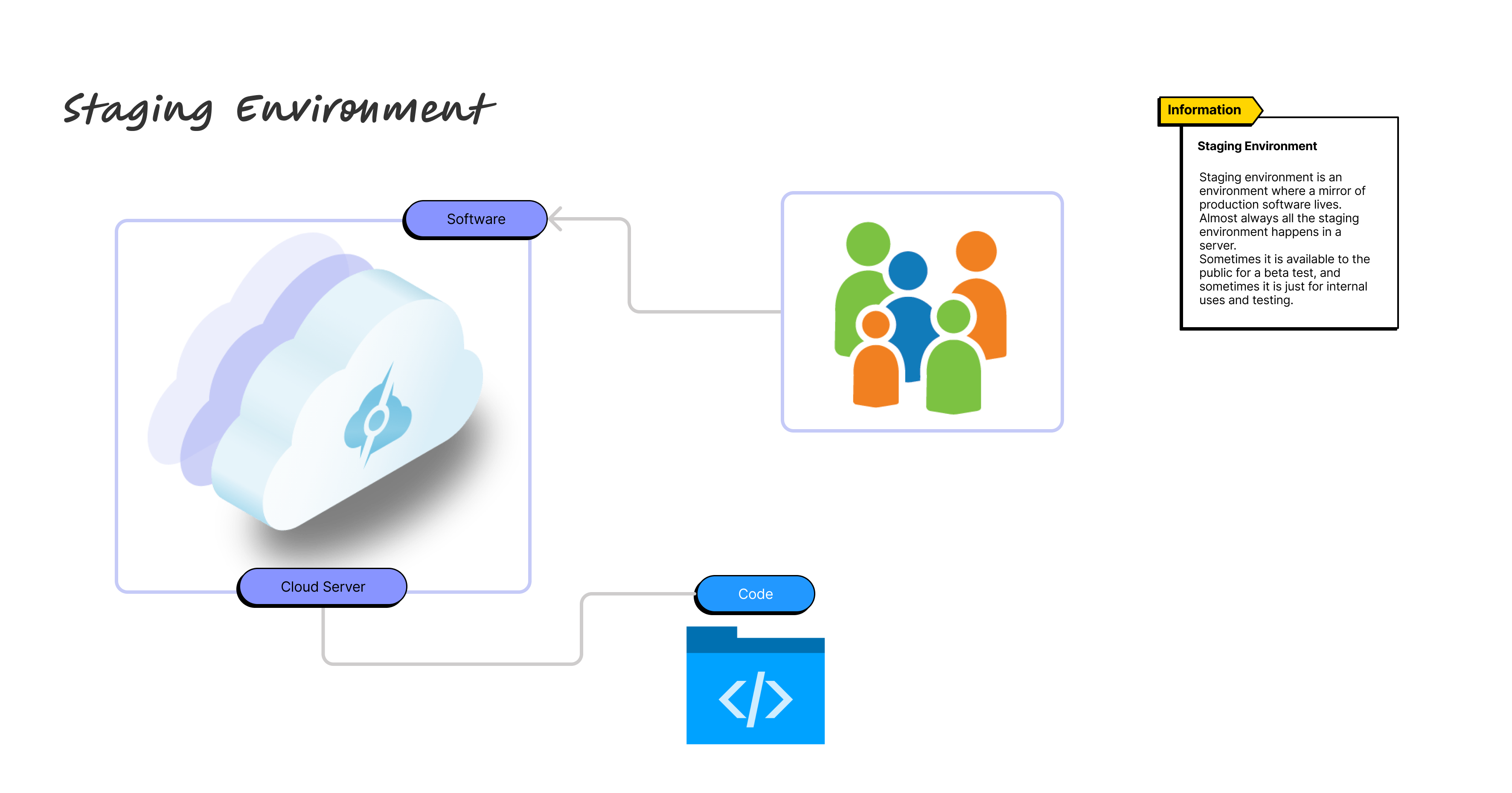 Staging Environment