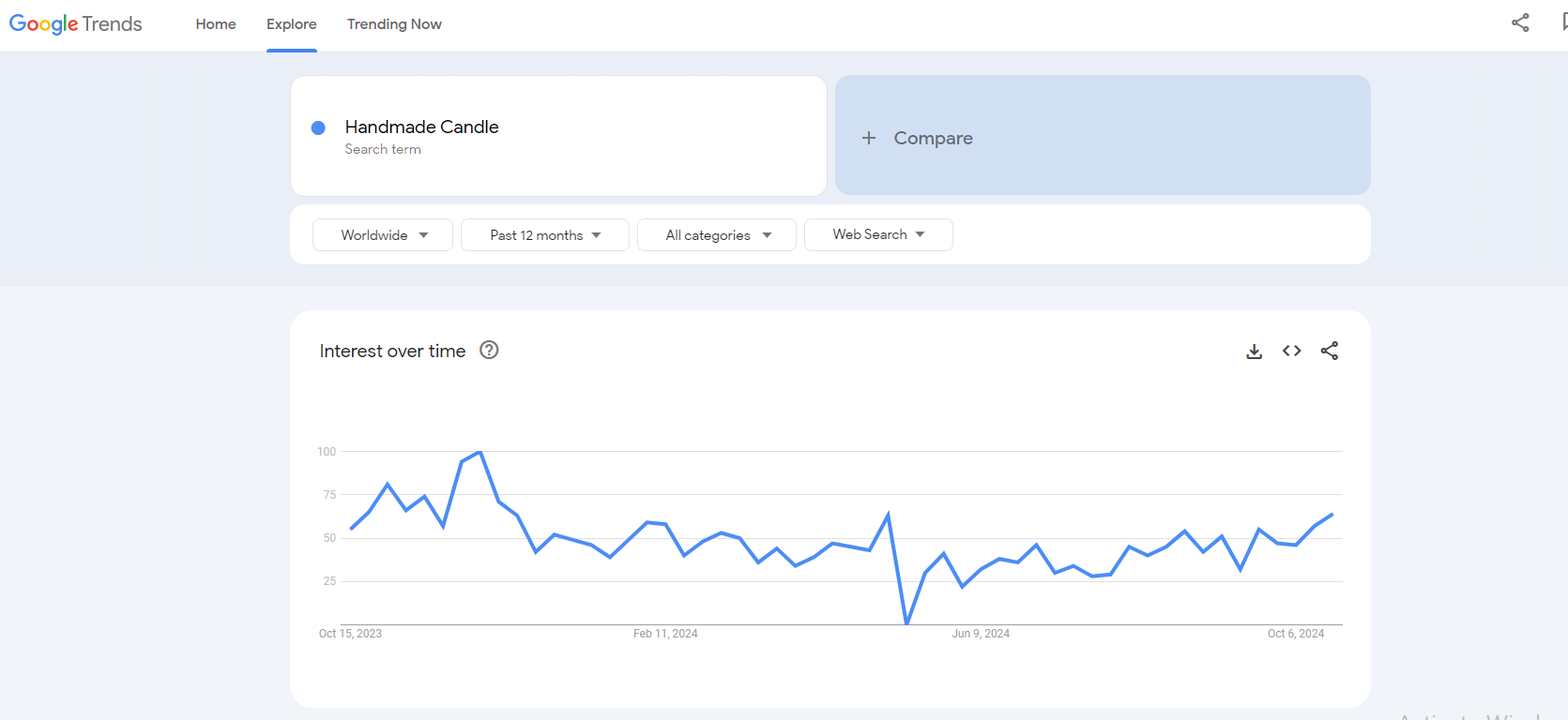 handmade candles google trends