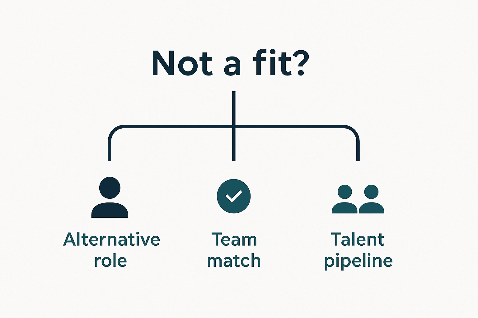 Flowchart-style graphic with the question “Not a fit?” at the top, branching into three labeled outcomes: “Alternative role” with a person icon, “Team match” with a checkmark, and “Talent pipeline” with two person icons. Set on a light background with clean navy and teal lines, reflecting a professional HR decision-making process.