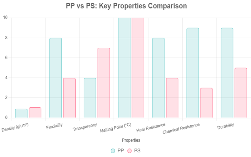 Properties Of polypropylene And polystyrene