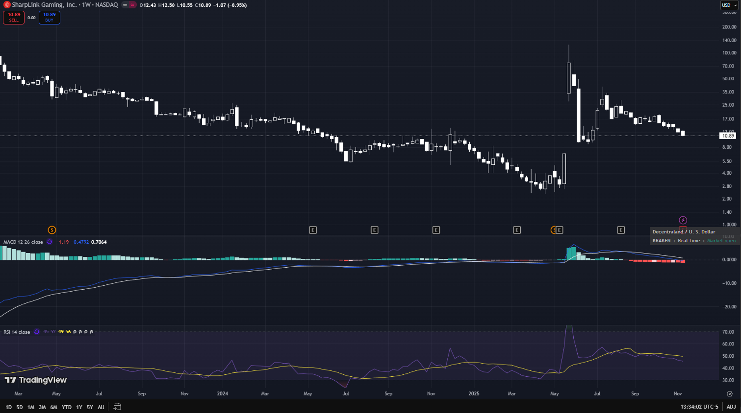 What is SharpLink Gaming? Business Model & ETH Holdings