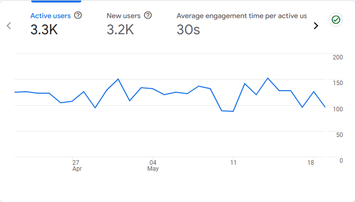 Google Analytics graph showing 3.2K new users, 3.3K active users, and 30-second average engagement time over a 3-week period