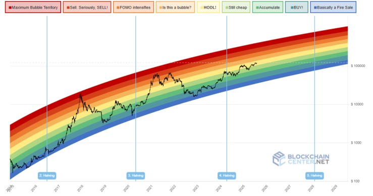 The Bitcoin rainbow chart.