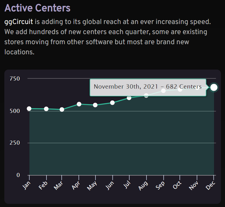 The number of active esports gaming centers increased by 0.29%