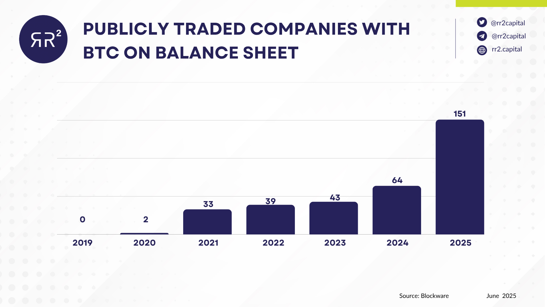 A graph by RR2 Capital showcasing the increase in institutions adopting bitcoin in their Treasury. 