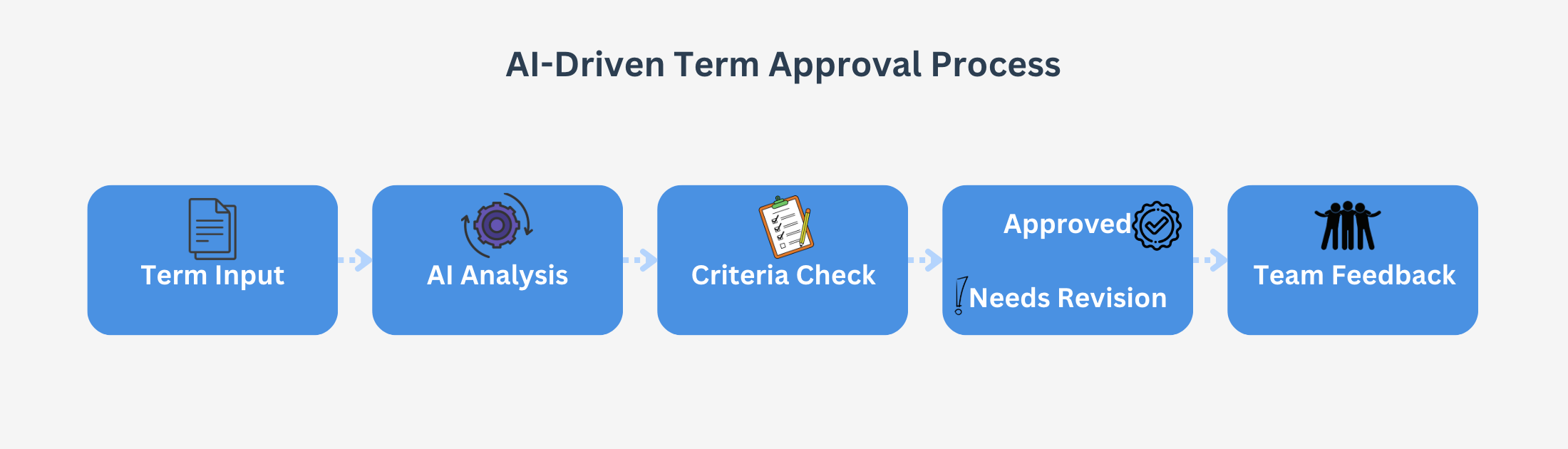 Streamlining Term Approval with AI Automation - AI in Translation