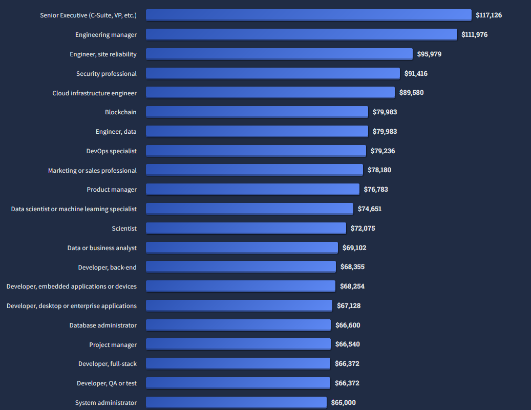 The 10 Highest Paying Tech Jobs in - Exponent