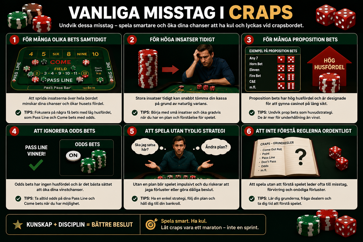 Vanliga misstag i craps som för många bets, höga insatser och att ignorera odds bets.