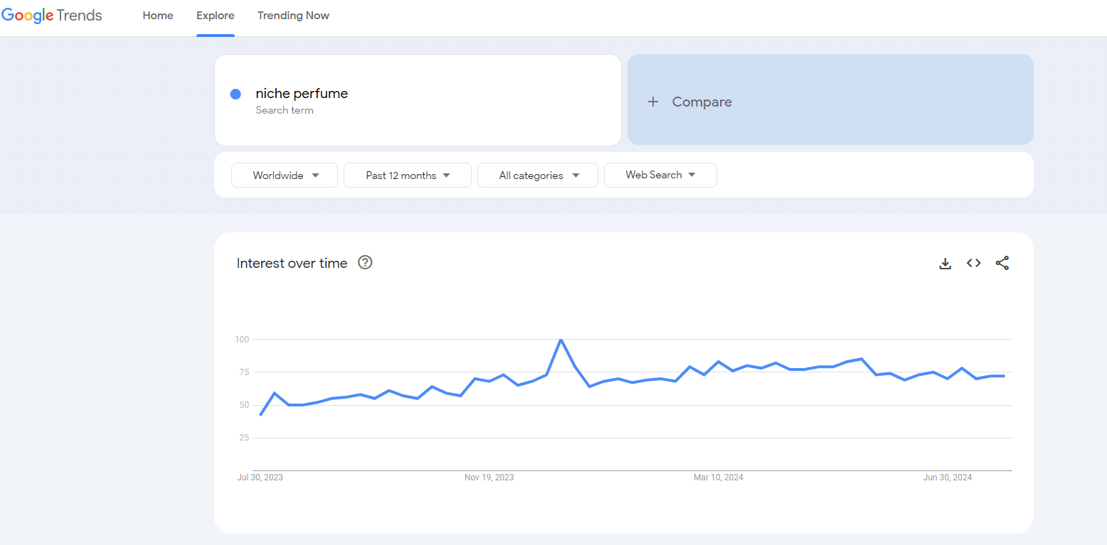 niche perfume google trends results