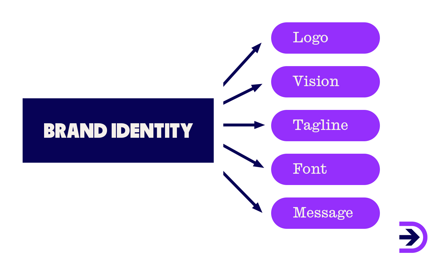 Consider how logo, vision, tagline, font and message contribute to your brand identity.