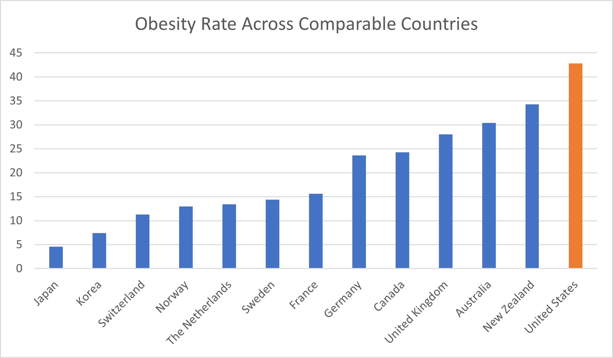 Obesity Rate Across Comparable Countries 