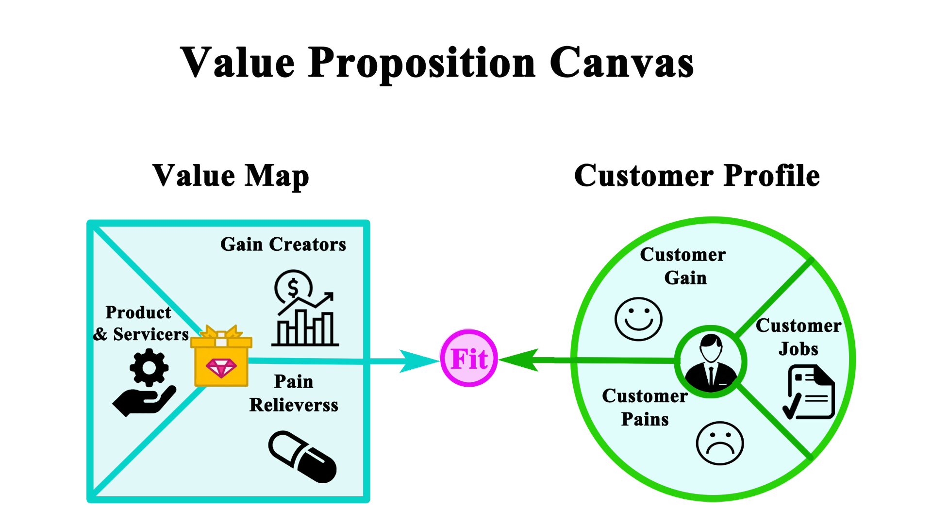 Value Proposition Canvas, showcasing customer jobs, pains, and gains on one side and products, pain relievers, and gain creators on the other.