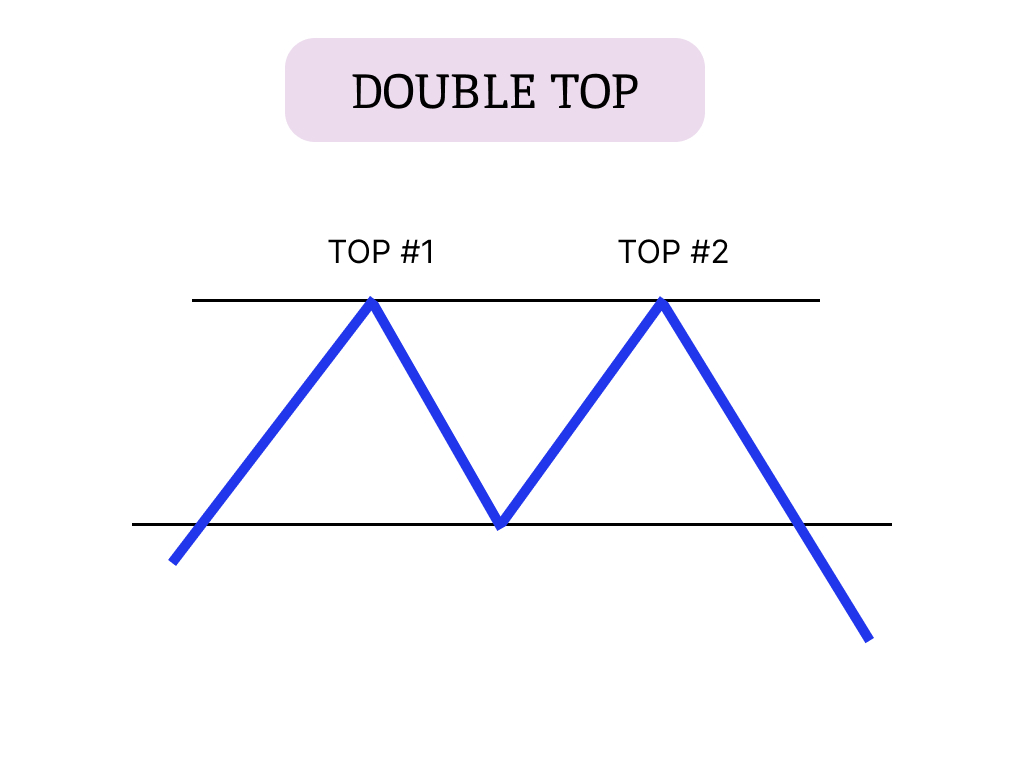 Pola Double Top