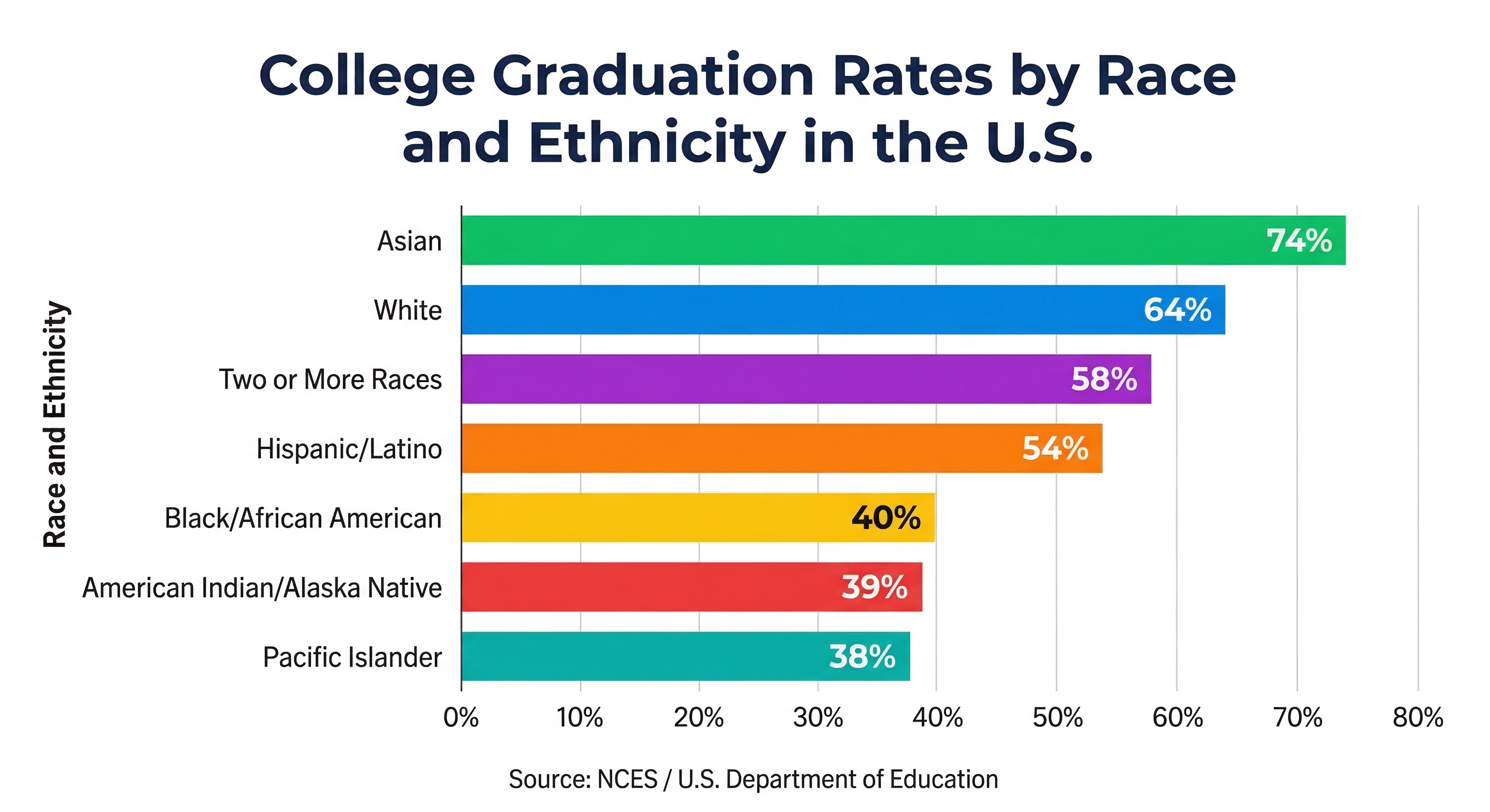 Bar chart comparing college graduation rates among racial and ethnic groups in the United States.