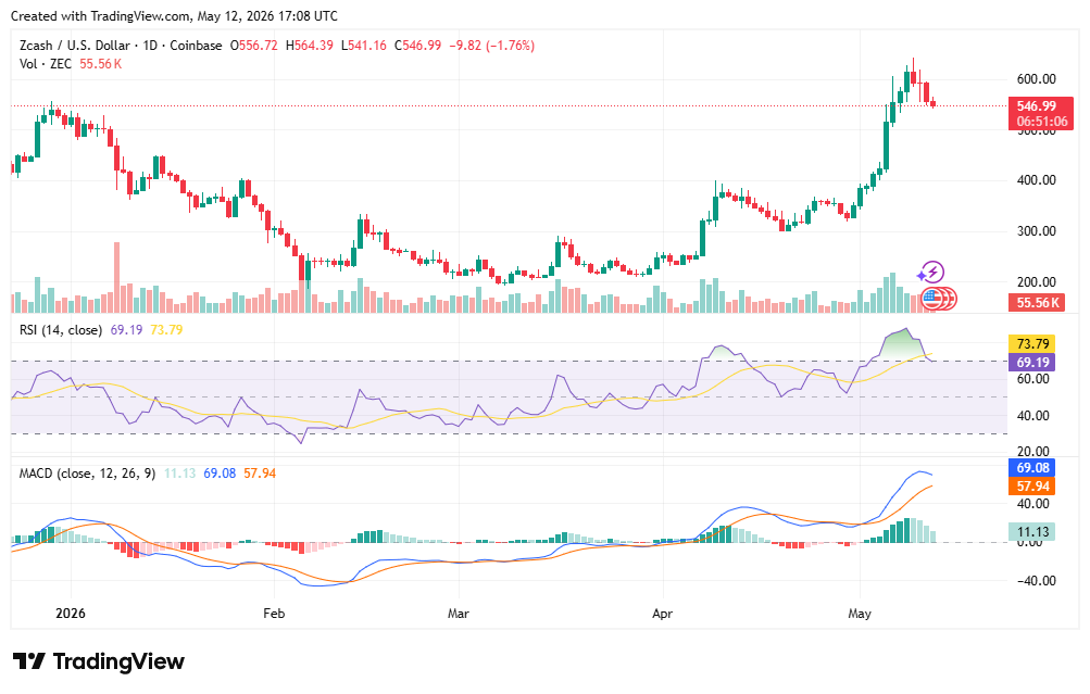 ZEC/USDT-Chart: TradingView