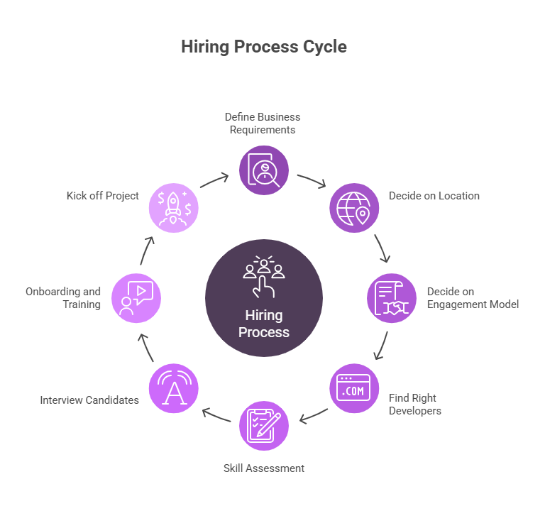 Effective Steps to Hire Developers for Startups
