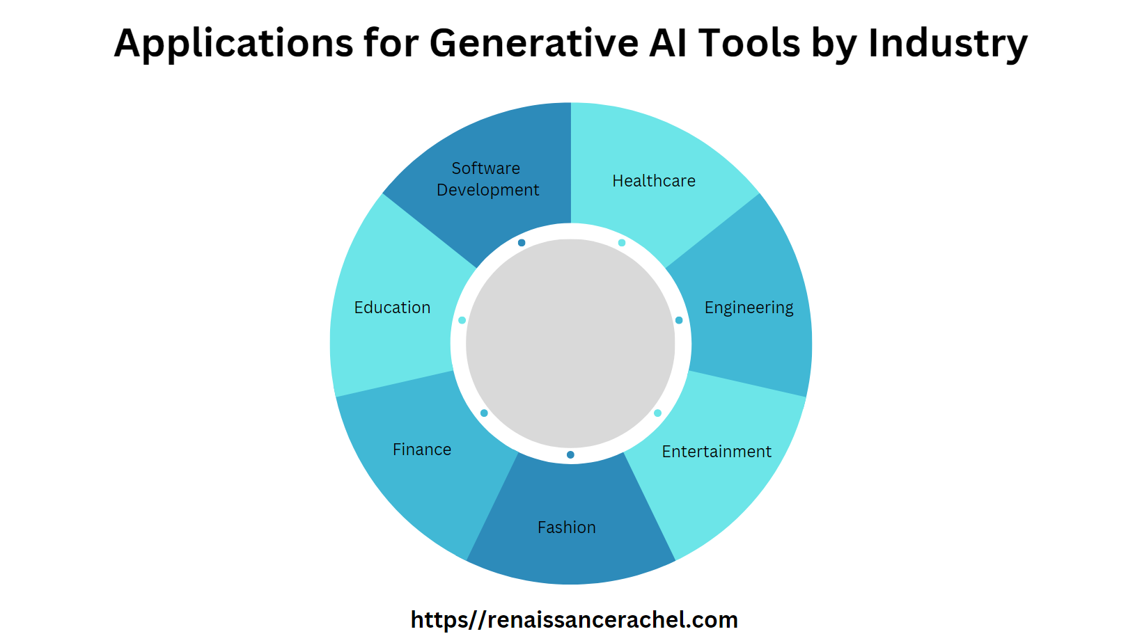 A circle graph showing that Generative AI is crossing into many industries. 