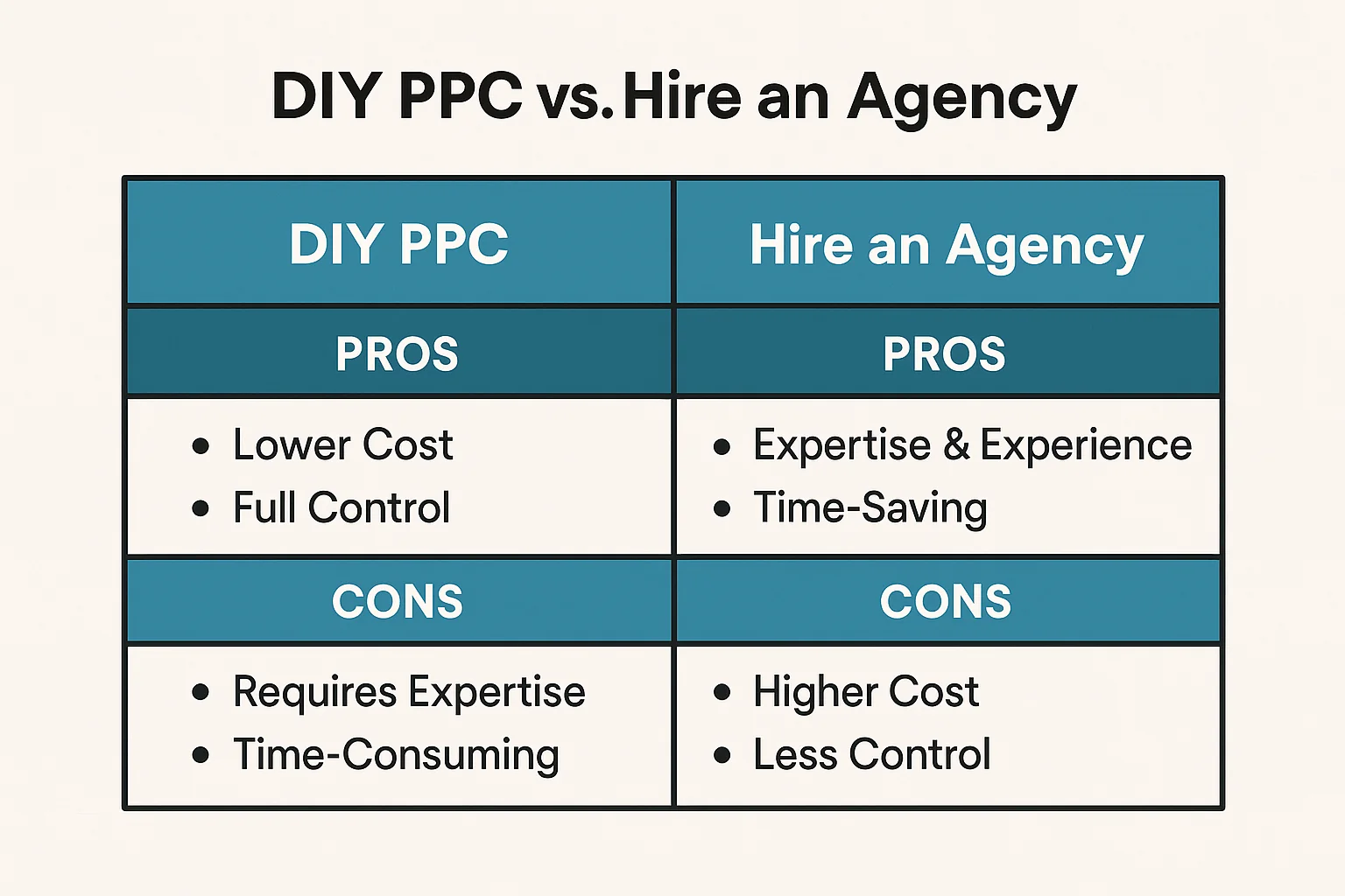 Comparison chart helping business owners decide between DIY PPC and hiring an agency.