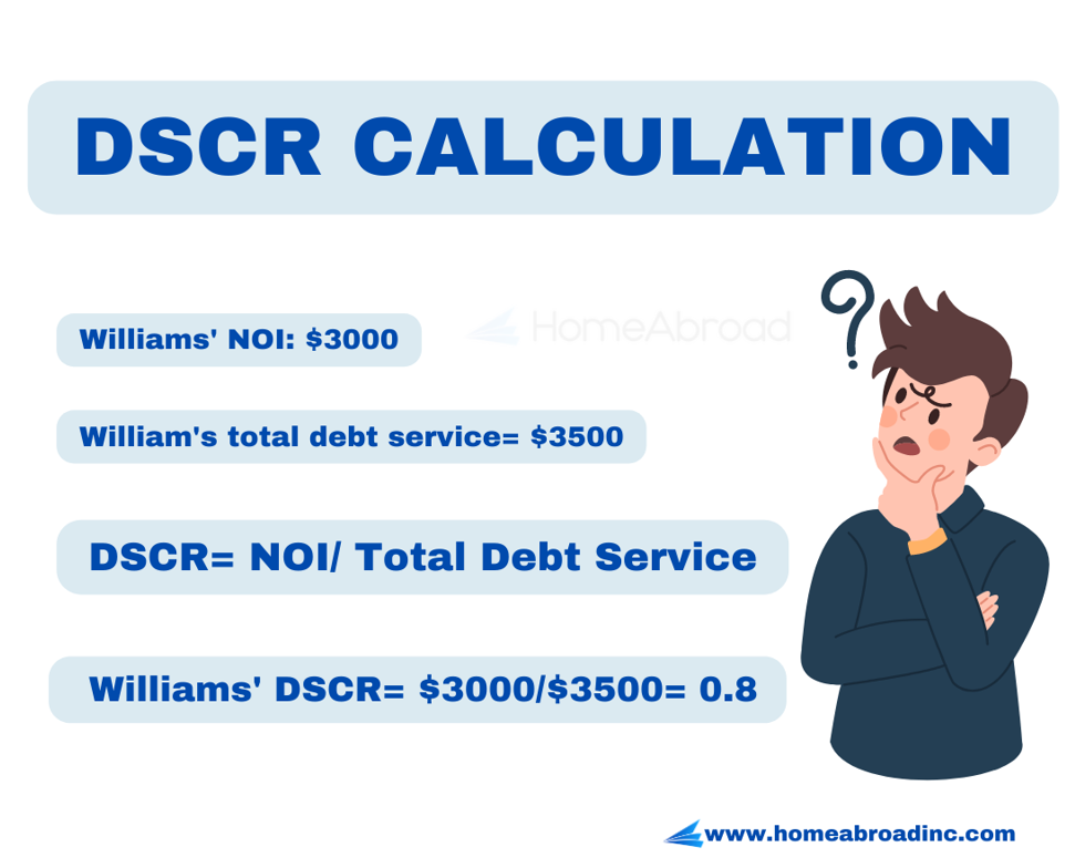 DSCR loan calculation