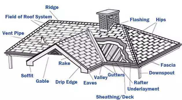 Gable Roof | Types of Gable Roof | Parts Advantages & Disadvantages