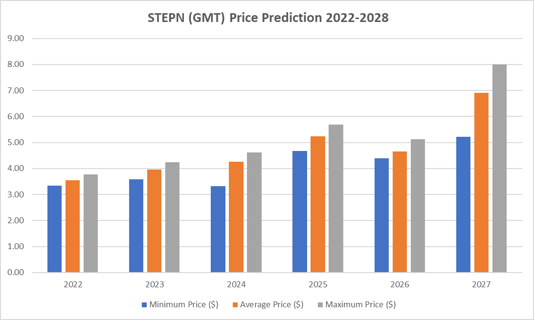 STEPN Price Prediction 2022-2028