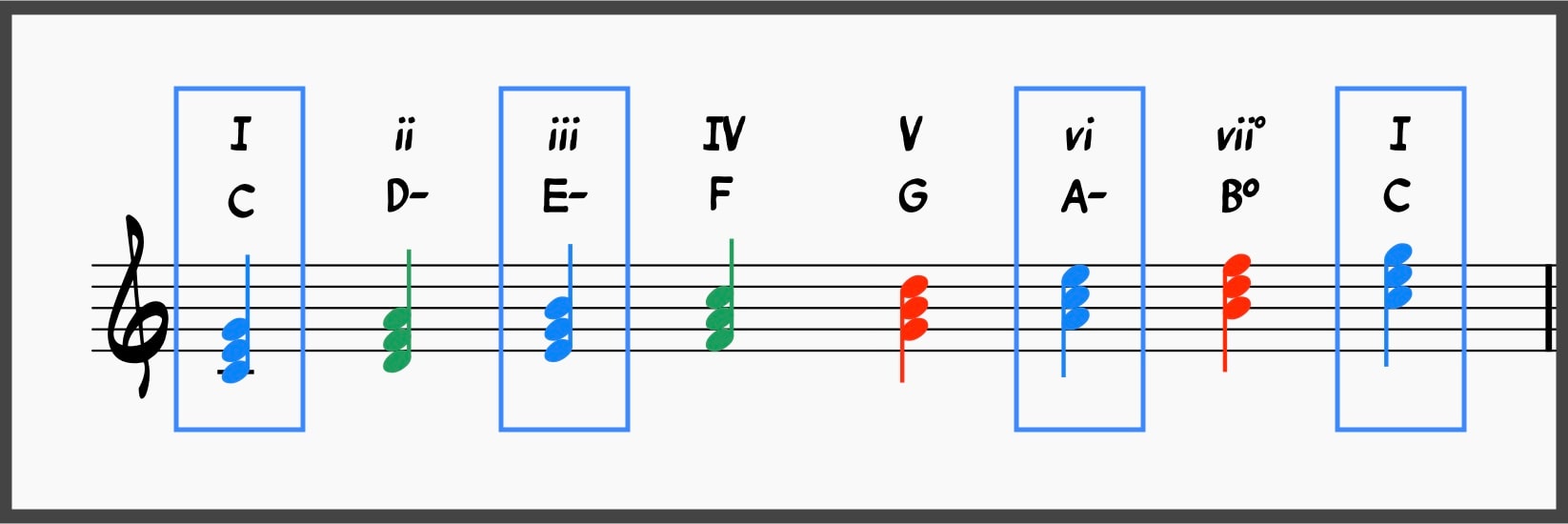 How Functional Harmony Helps You Master Tonal Music 6 Tonic Function in Major Keys