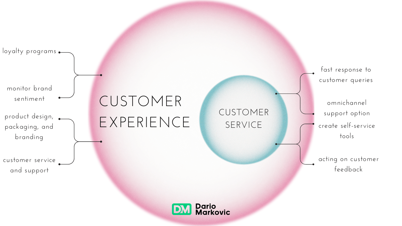comparison of customer experience and customer service