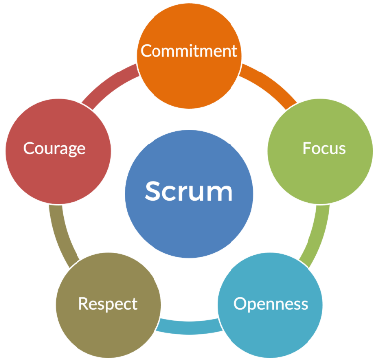 5 Scrum values