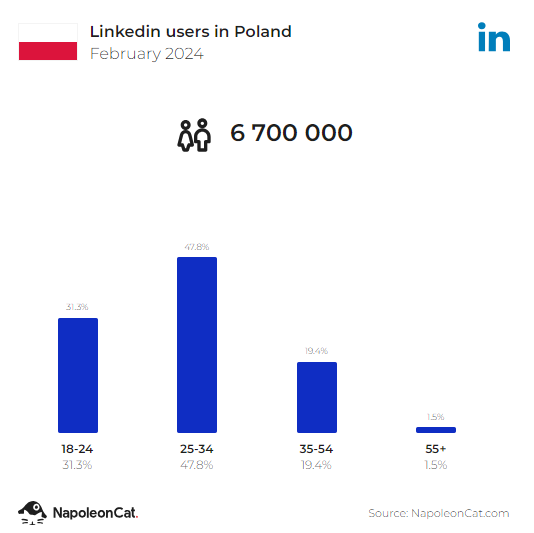 Użytkownicy Linkedin w Polsce, luty 2024 r., źródło: napoleoncat.com
