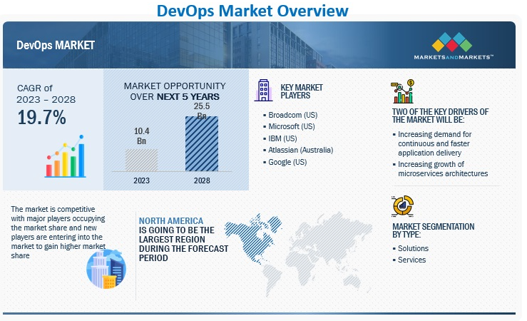 DevOps Market Overview Diagram