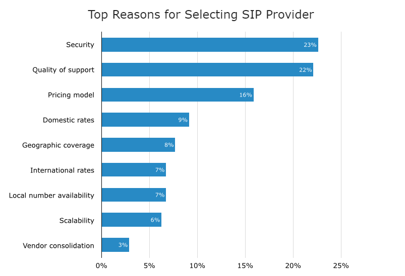 Top reasons for selecting SIP provider