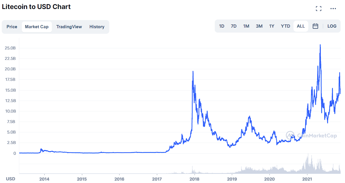 LTC market cap over the years