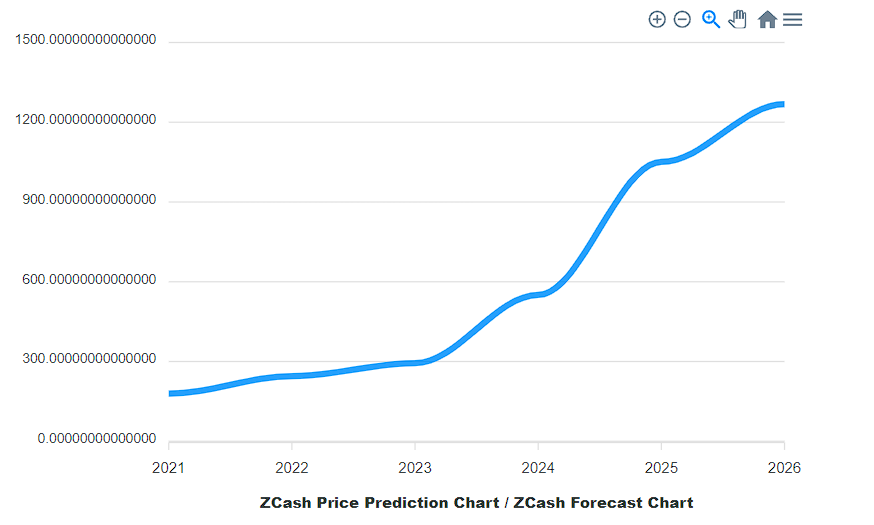 Zcash Price Prediction 2021 – 2025 by crypto ground