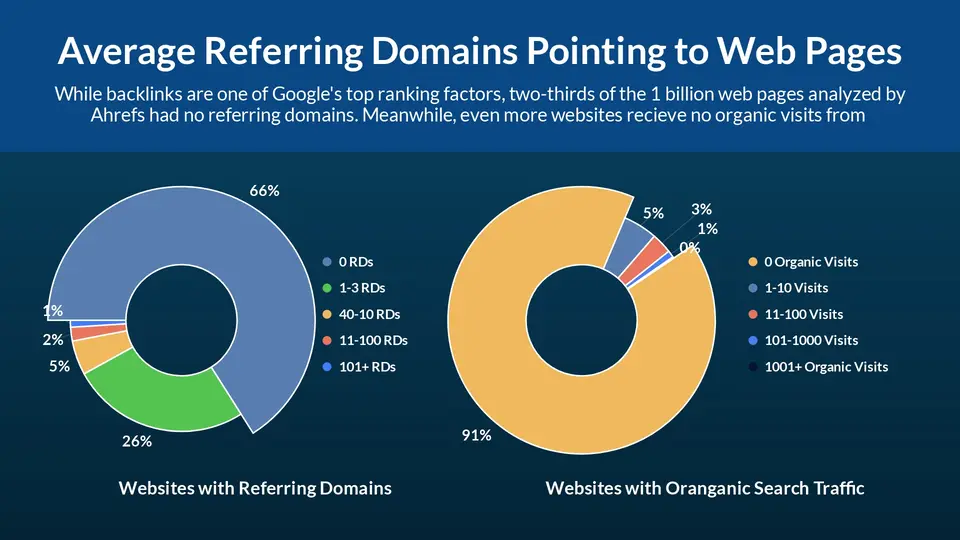 Graphs showing average domains pointing to web pages
