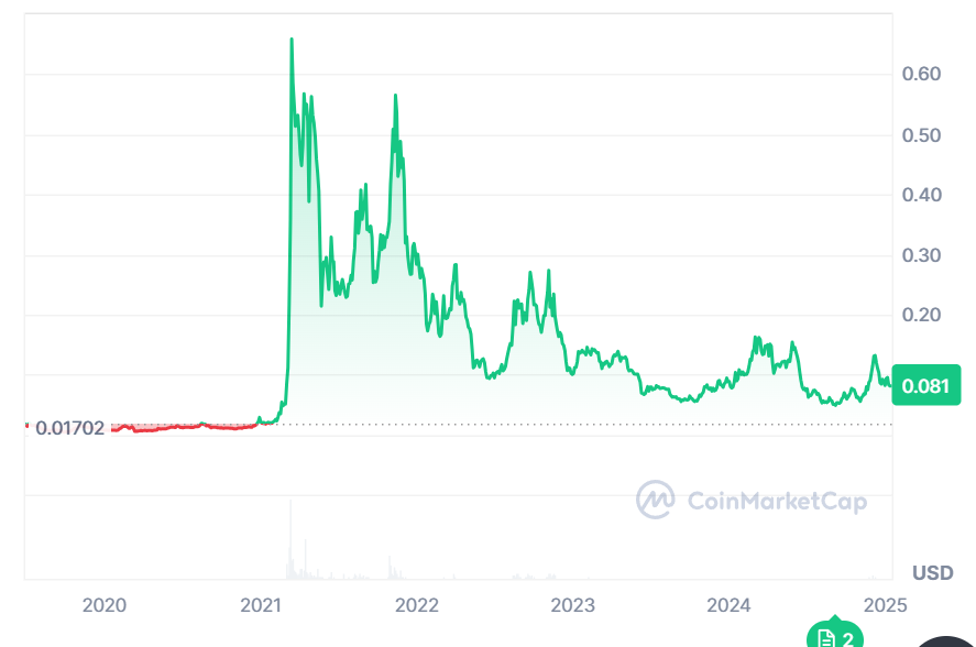 Historial de precios de CHZ