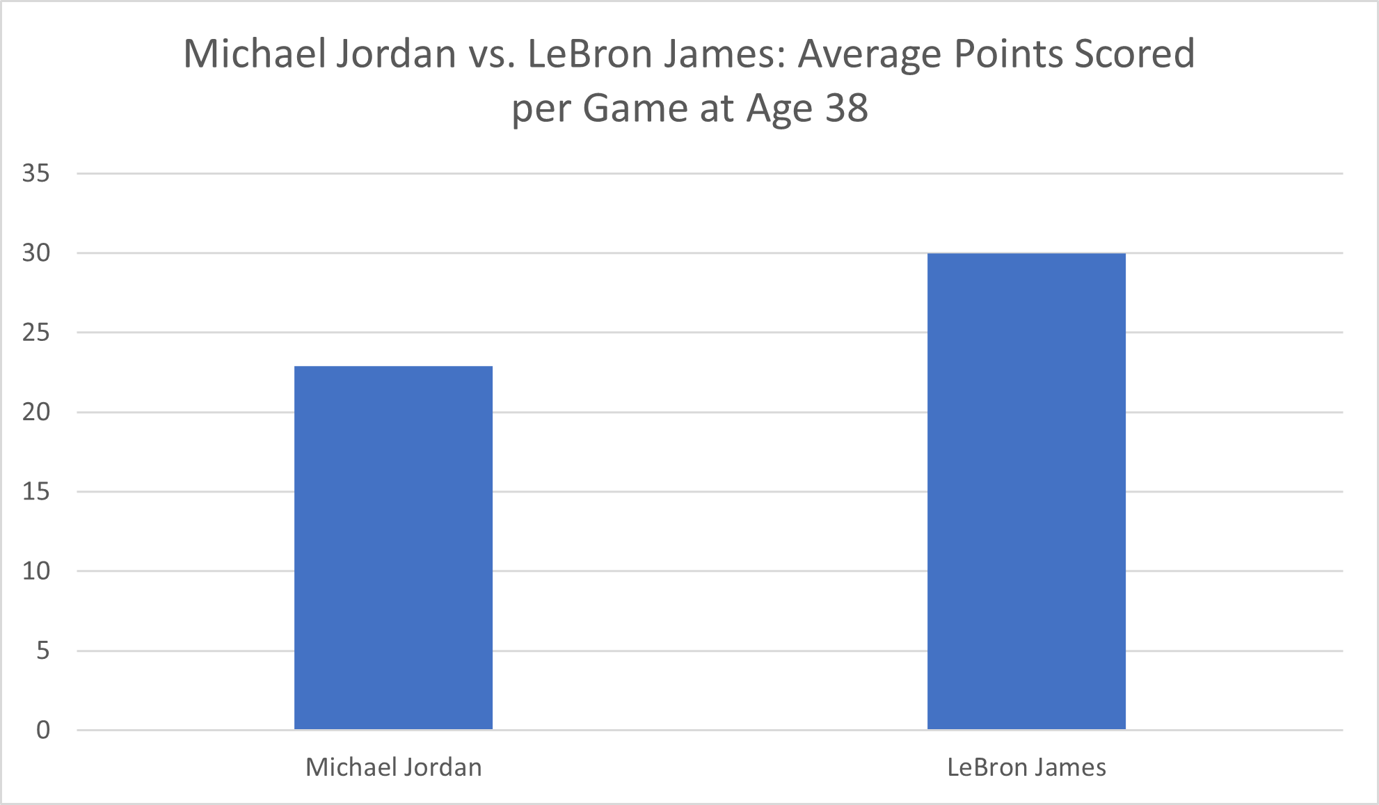 Michael Jordan vs. LeBron James: Average Points Scored per Game at Age 38