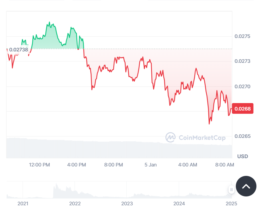 Storico dei prezzi ACH ⏐ Fonte: Coinmarketcap