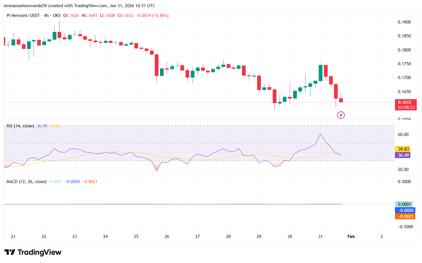 PI/USDT Chart: TradingView
