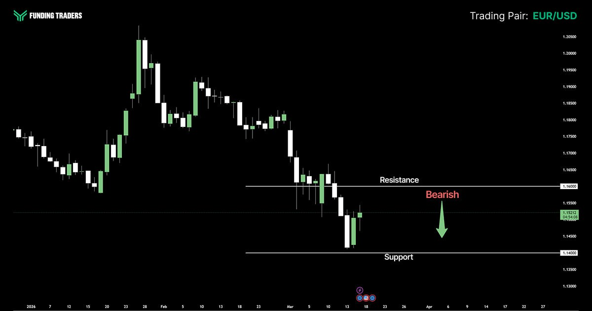 EUR/USD candlestick chart from January to April 2026, depicting a strong rally to a peak near 1.20500 in late January followed by a consistent downtrend. Price is currently trading near 1.15212, caught between support at 1.14000 and resistance at 1.16000, with a bearish arrow signaling expected continuation lower toward support.