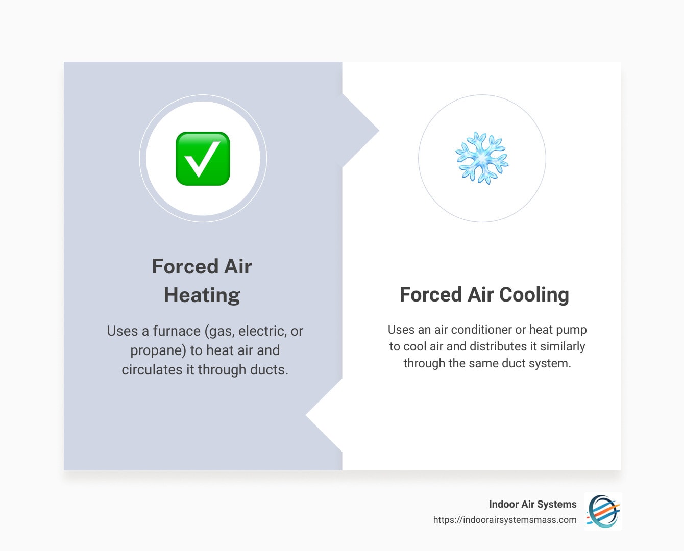 Forced Air Heating and Cooling Infographic - what is forced air heating and cooling infographic comparison-2-items-formal