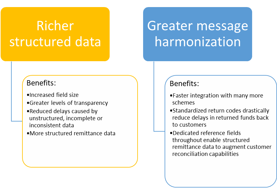 Benefits of ISO 20022