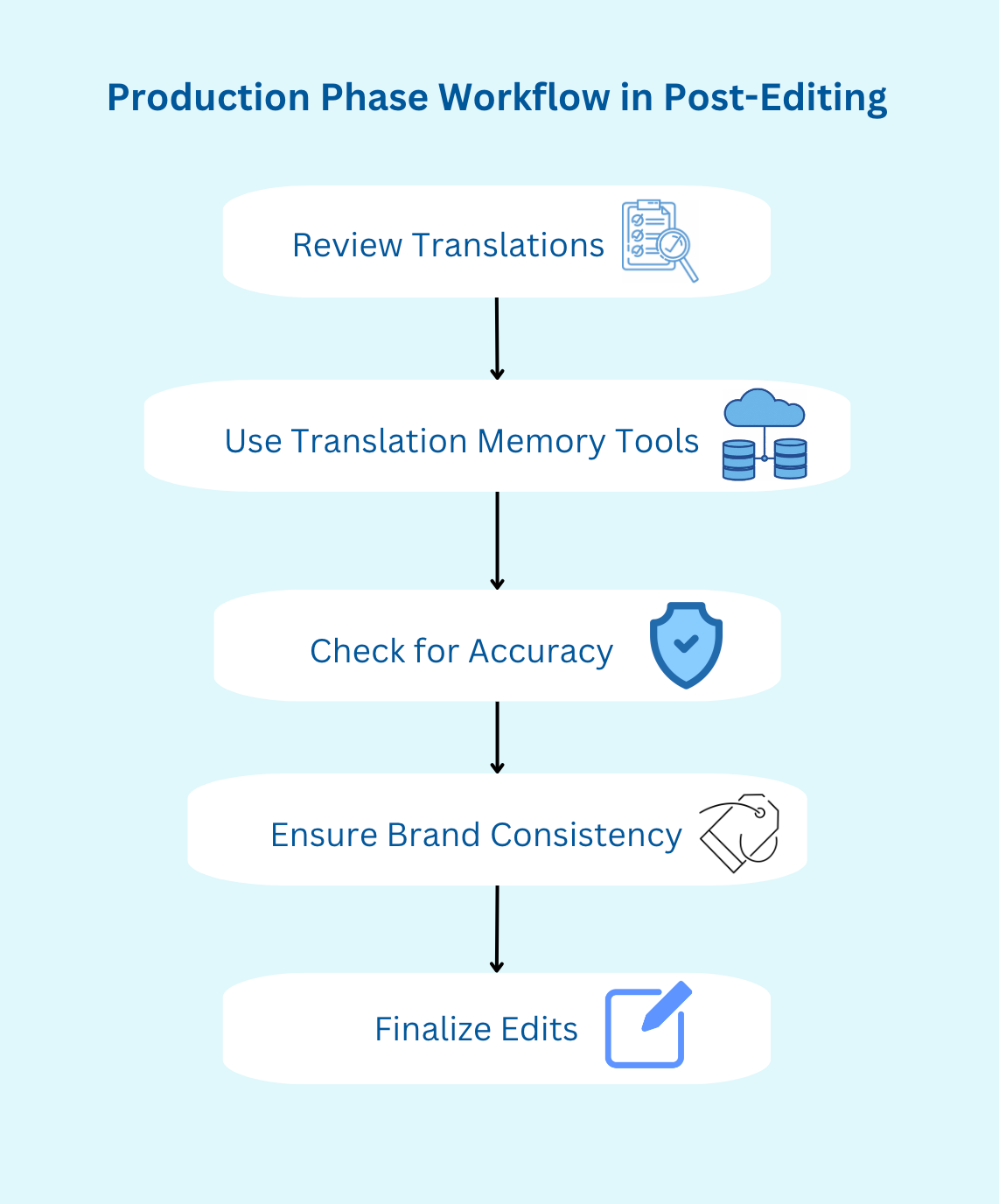 Production Phase Workflow in Post-editing