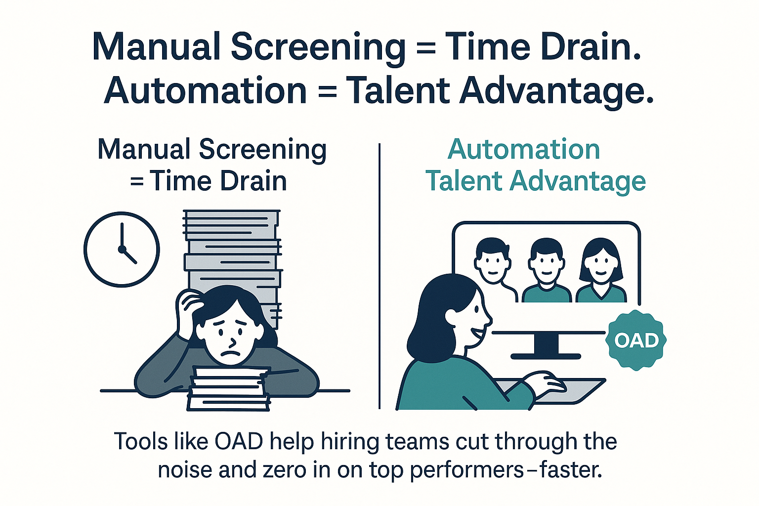 Split-panel illustration comparing manual and automated screening. On the left, a stressed recruiter sits behind a pile of resumes under the heading ‘Manual Screening = Time Drain.’ On the right, a smiling recruiter reviews top candidates on a computer labeled ‘OAD,’ with the caption ‘Automation = Talent Advantage.’ Below, text reads: ‘Tools like OAD help hiring teams cut through the noise and zero in on top performers—faster.’