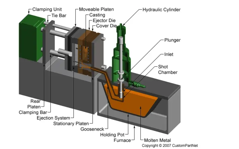 die casting process 