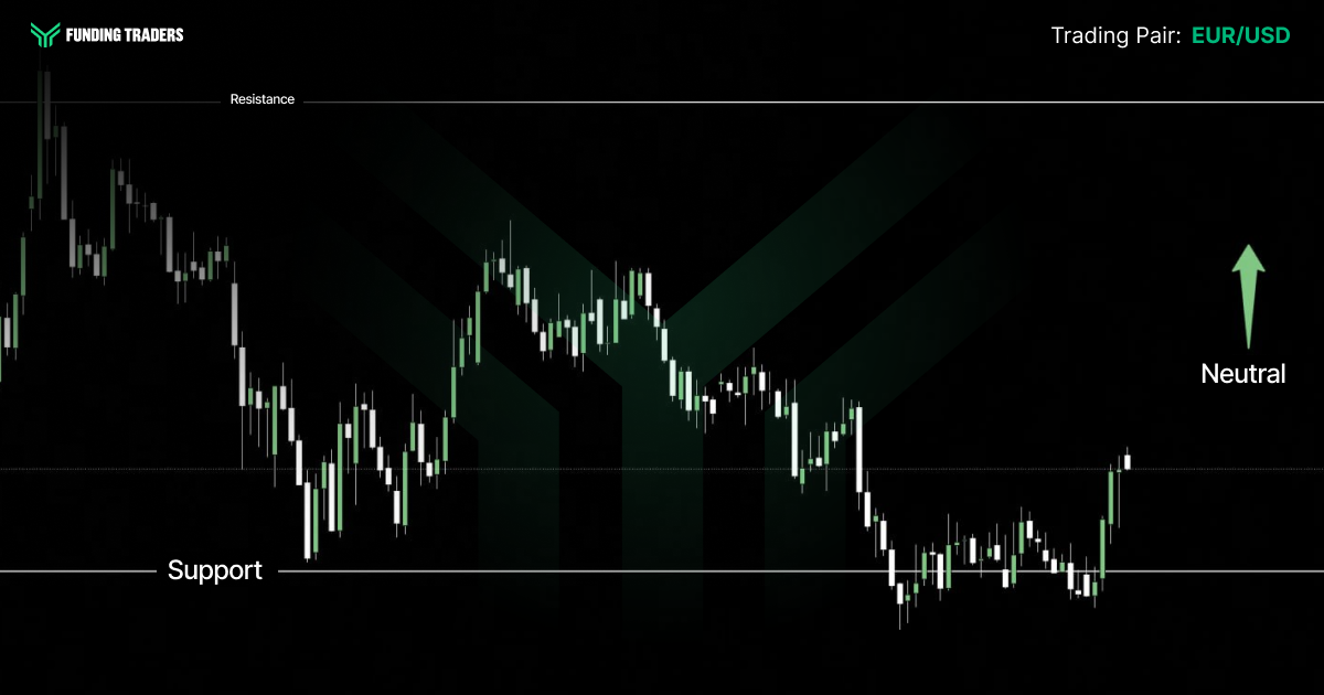 Funding Traders candlestick chart graphic on a black background with a large faded green chevron watermark behind the price action. The green "FUNDING TRADERS" logo sits in the top left, and the top right reads "Trading Pair: EUR/USD" with the pair highlighted in green. The chart opens with a sharp spike at the far left, then works lower through a series of swings of white and green candles, dipping to a base near the bottom right before a strong green candle pushes price back up at the end. A solid white horizontal line labeled "Resistance" runs near the top of the frame, a solid white line labeled "Support" runs across the lower area, and a dotted line marks the current price level with a green upward arrow on the right labeled "Neutral."